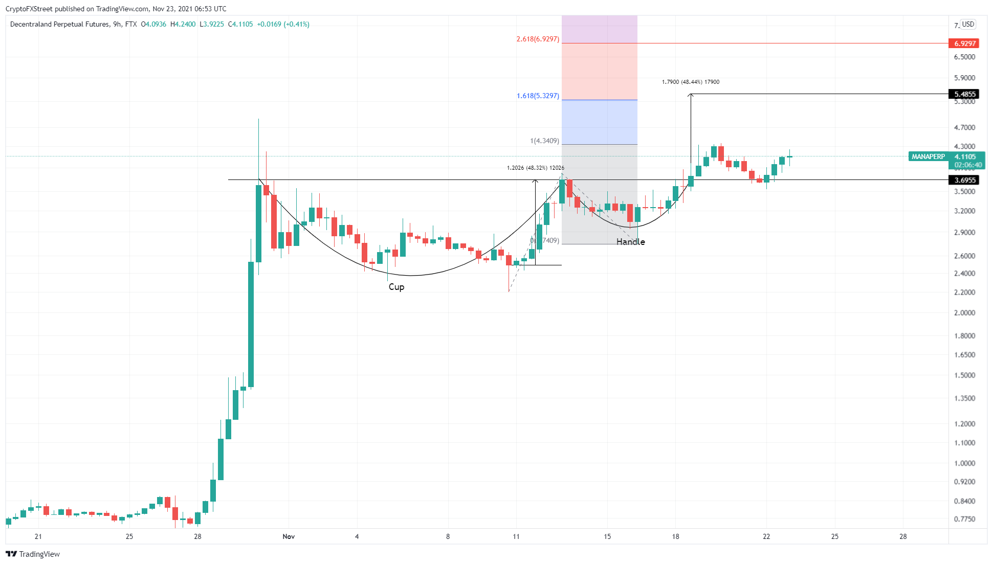 MANA/USDT 4-hour chart