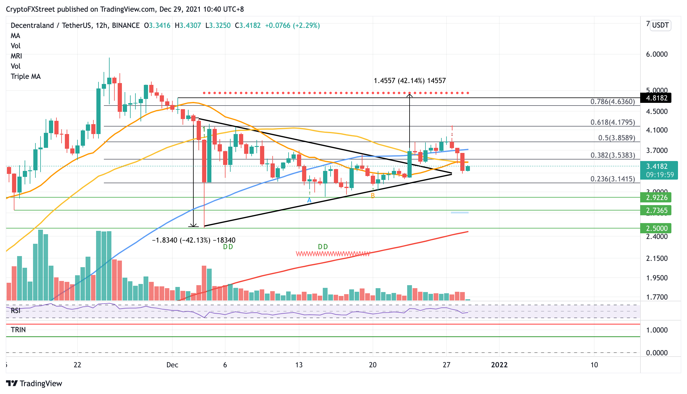 12 hour MANA/USDT chart