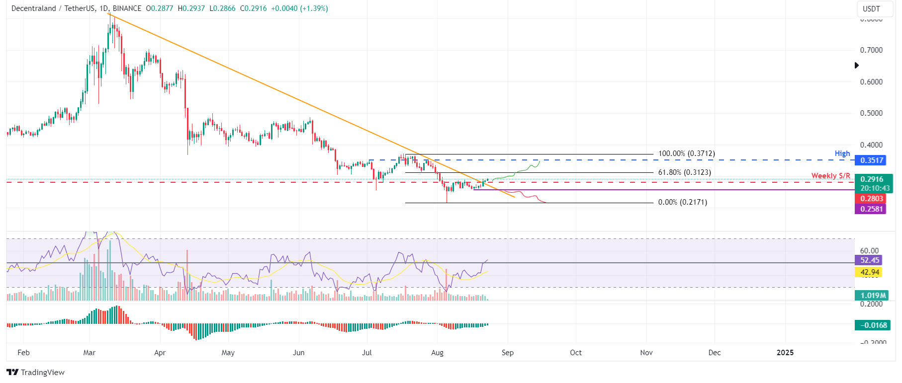 MANA/USDT daily chart