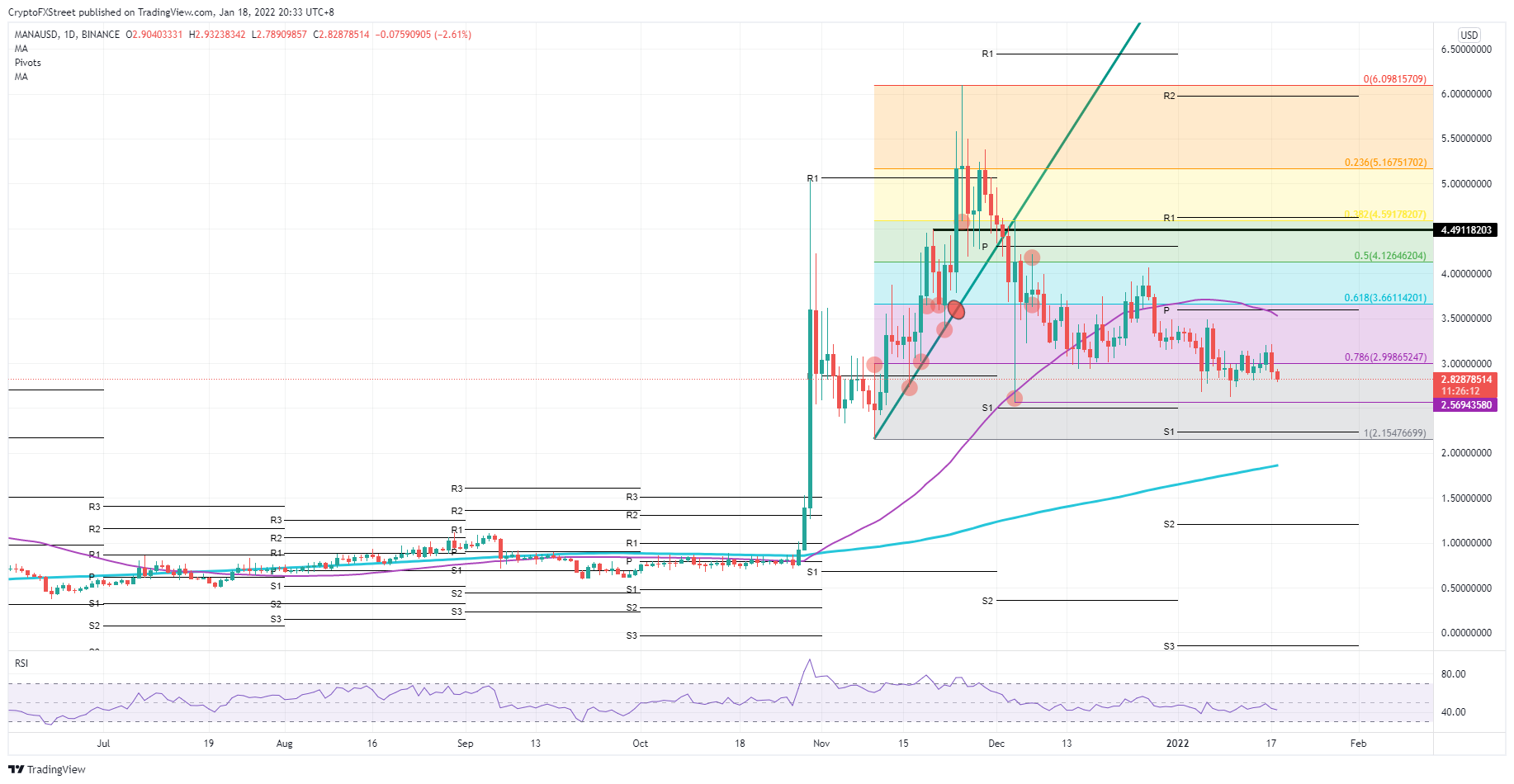 Gráfico diário MANA/USD