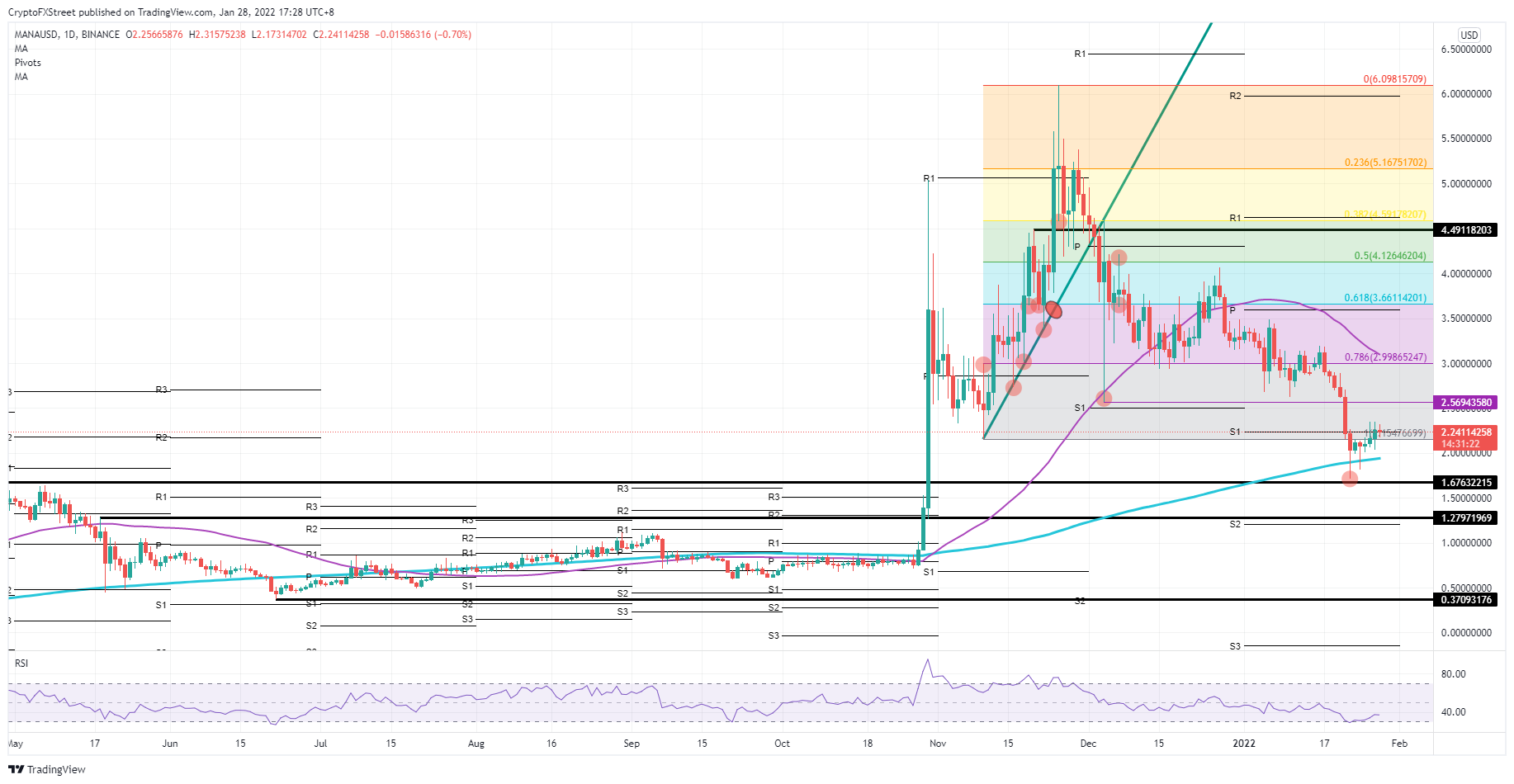 MANA/USD daily chart