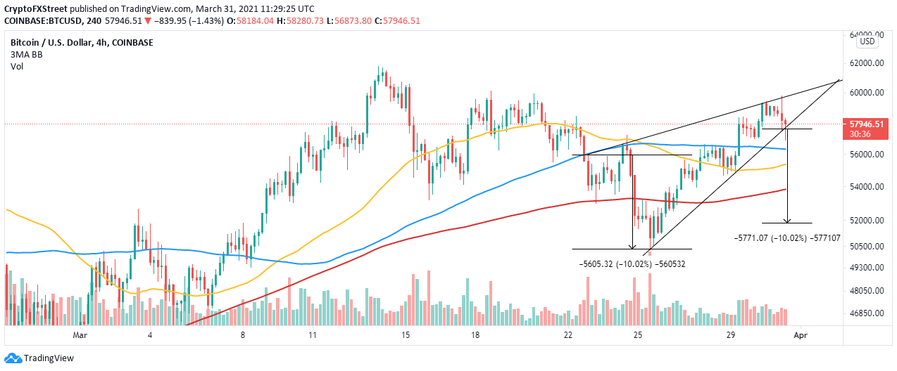 BTC/USD 4-hour chart