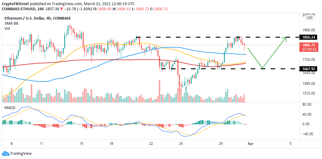 ETH/USD price chart