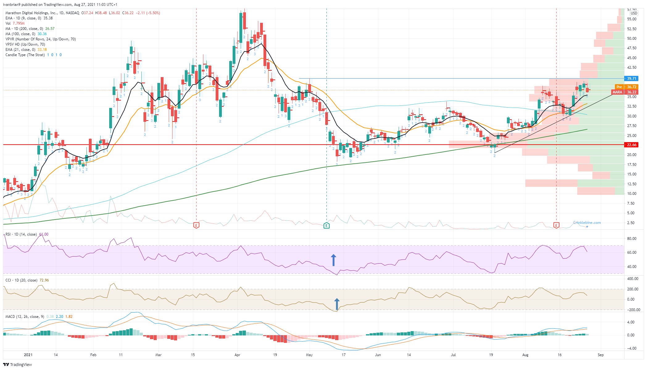 Marathon Digital Holdings (MARA) Stock Forecast It's a marathon not a