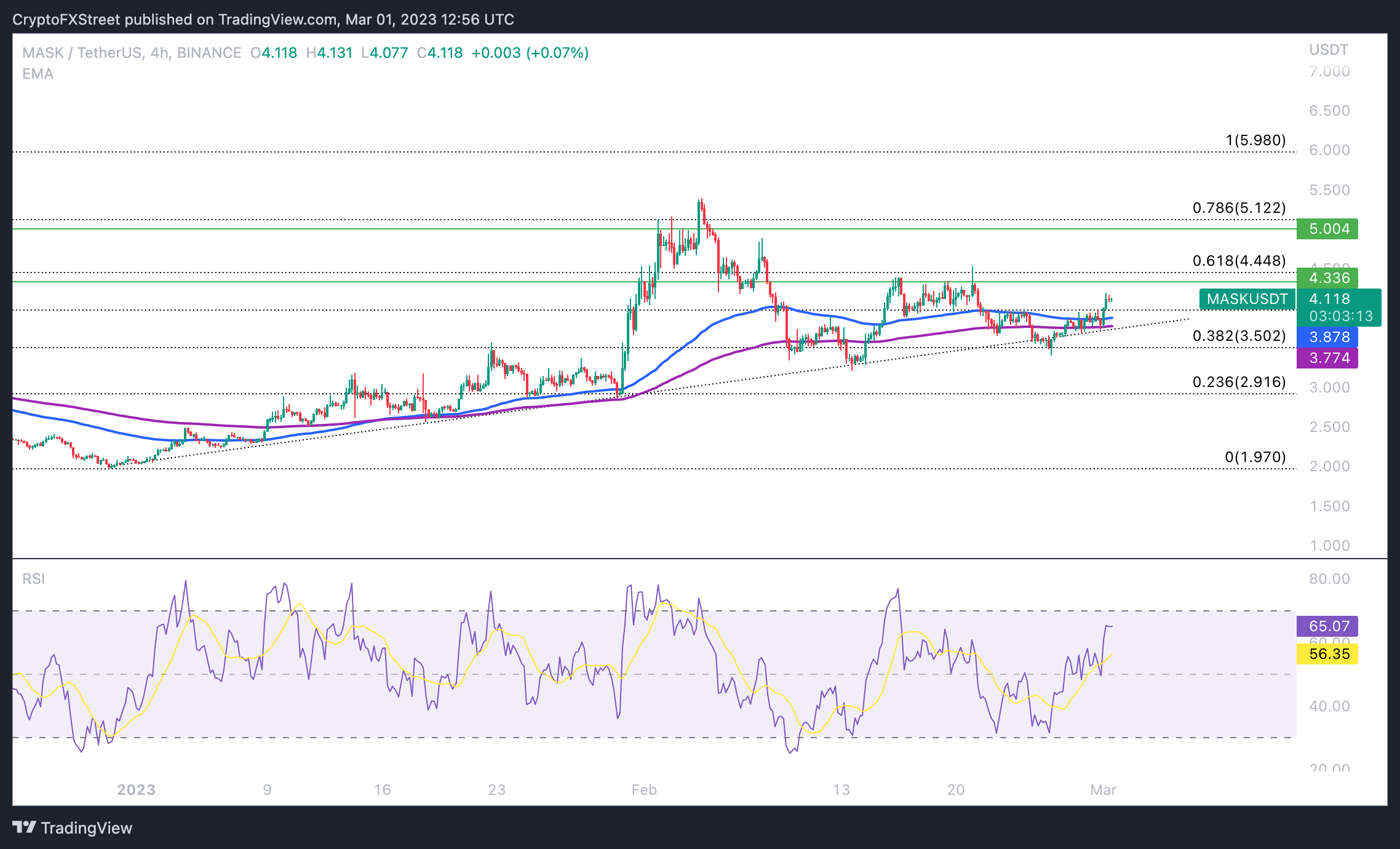 MASK/USDT 4H price chart