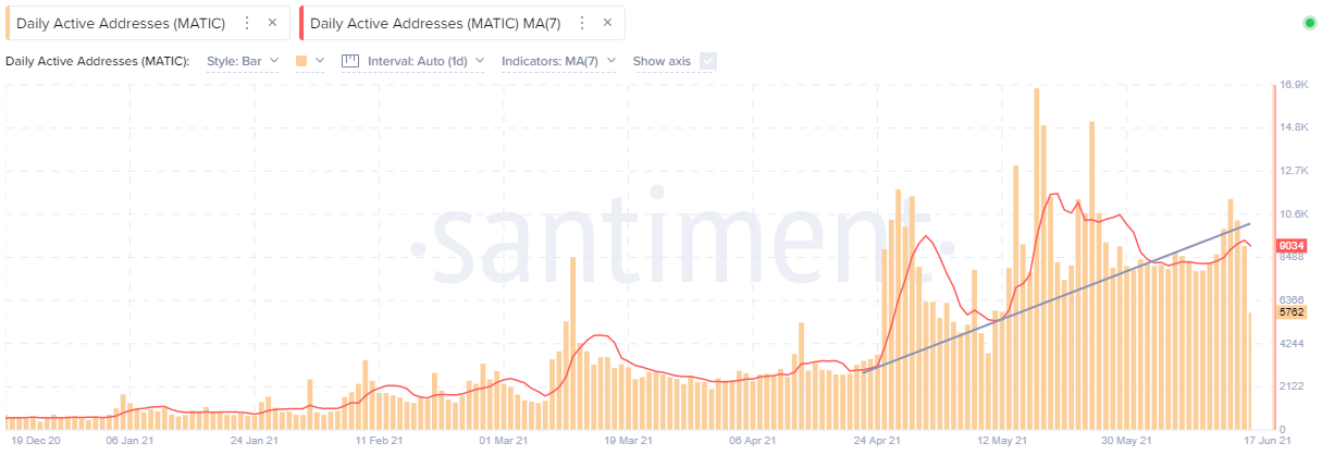 MATIC Daily Active Addresses (DAA) - Santiment