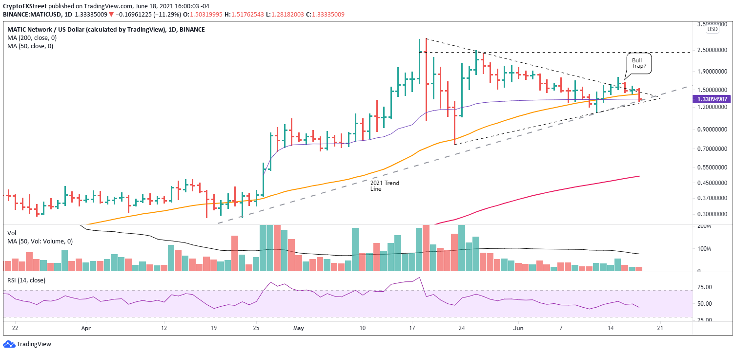 MATIC/USD daily chart