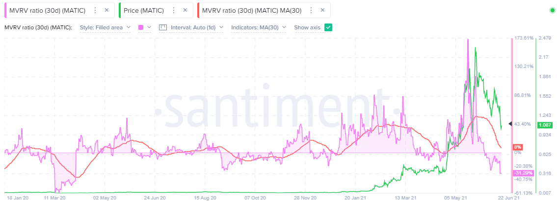 MATIC MVRV Ratio - Santiment