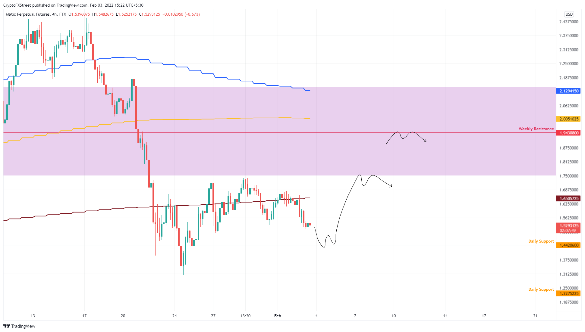 MATIC/USDT 4-hour chart