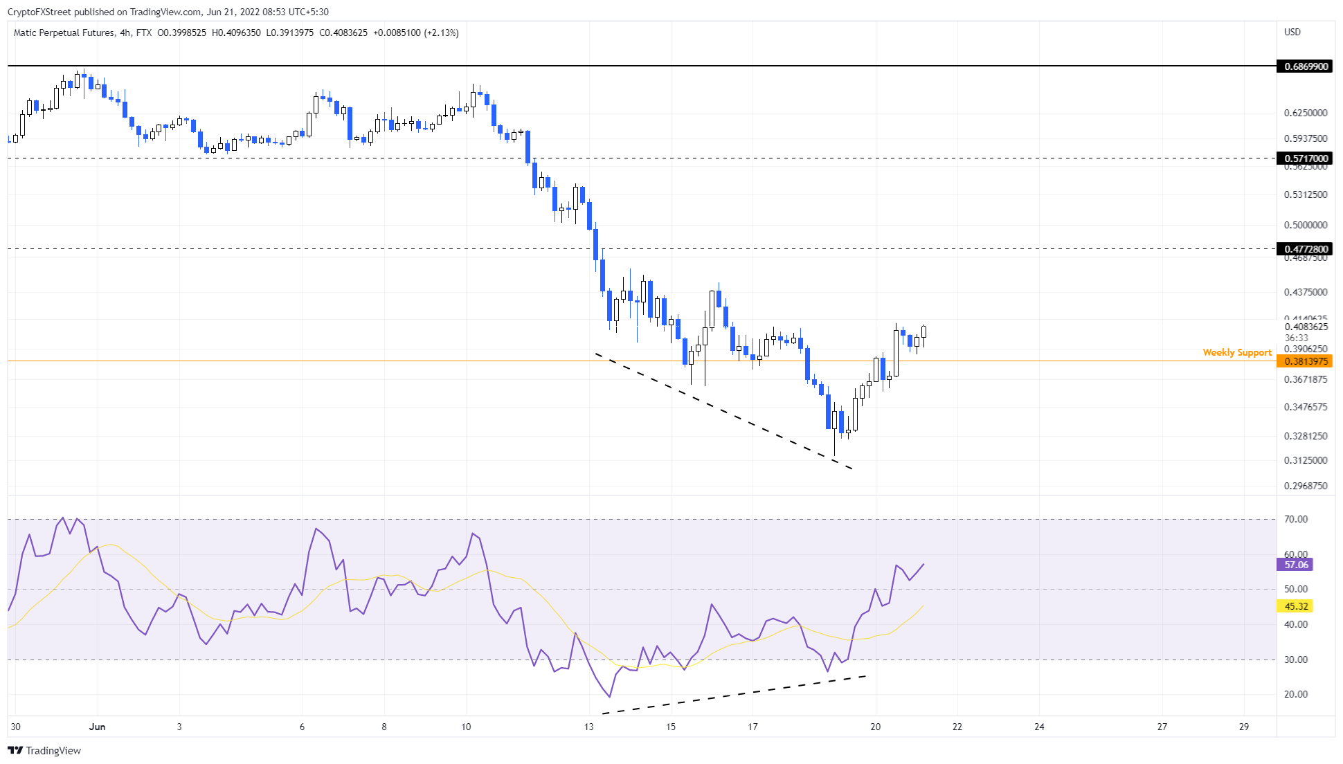 这些是 Polygon MATIC 价格反弹的看涨目标