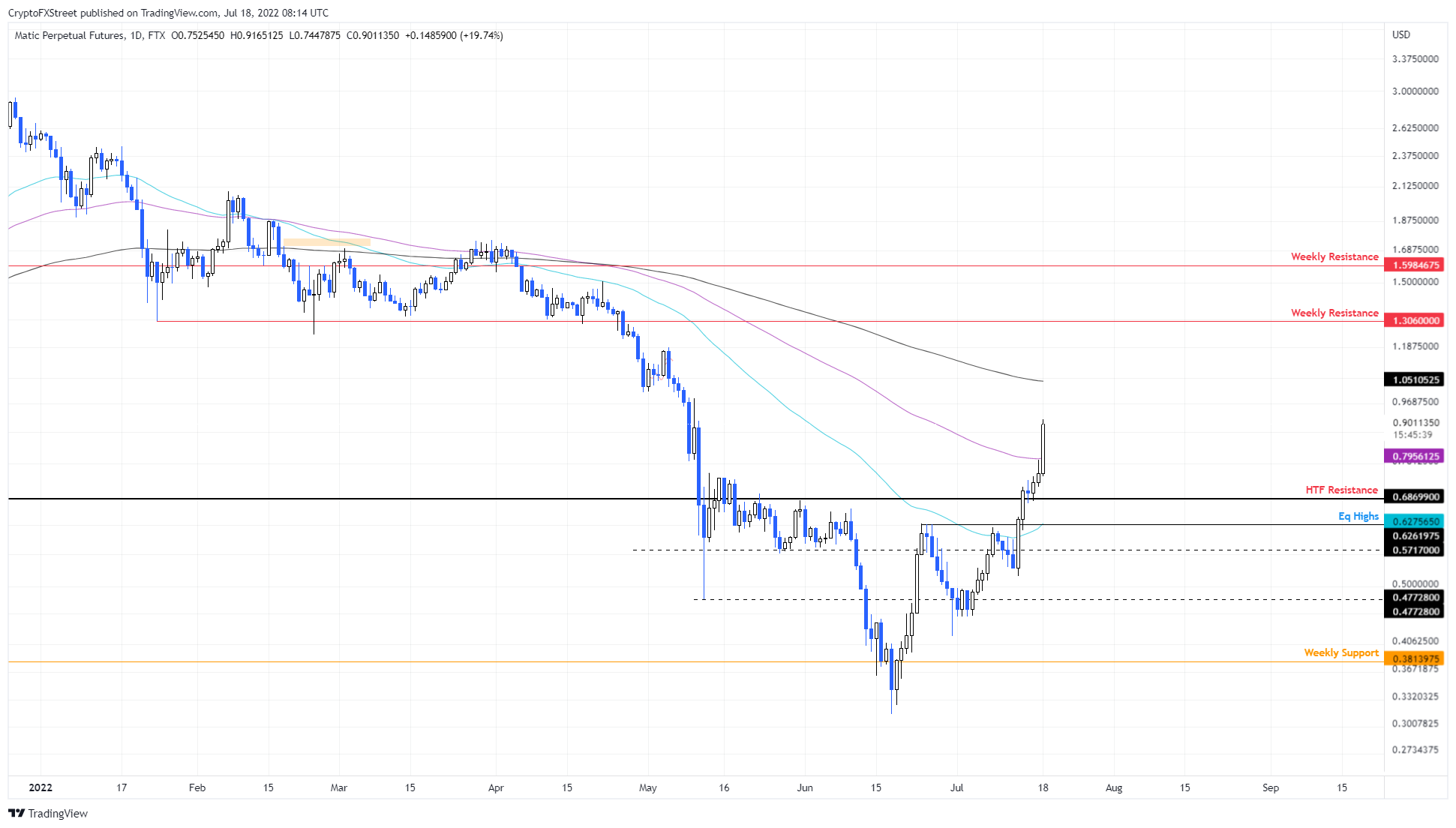 Polygon 多头能跟上多久？MATIC 价格现在是否值得买入？