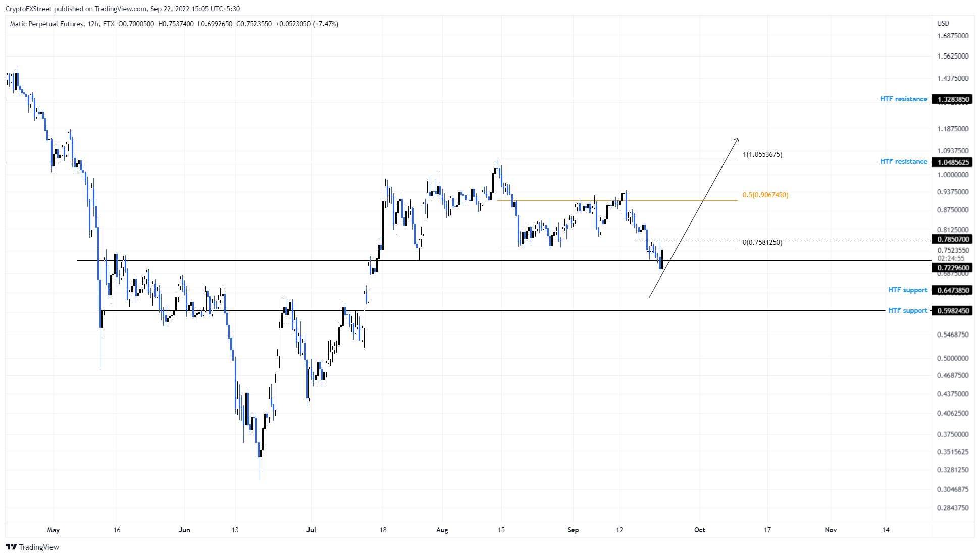 MATIC/USDT 1-day chart