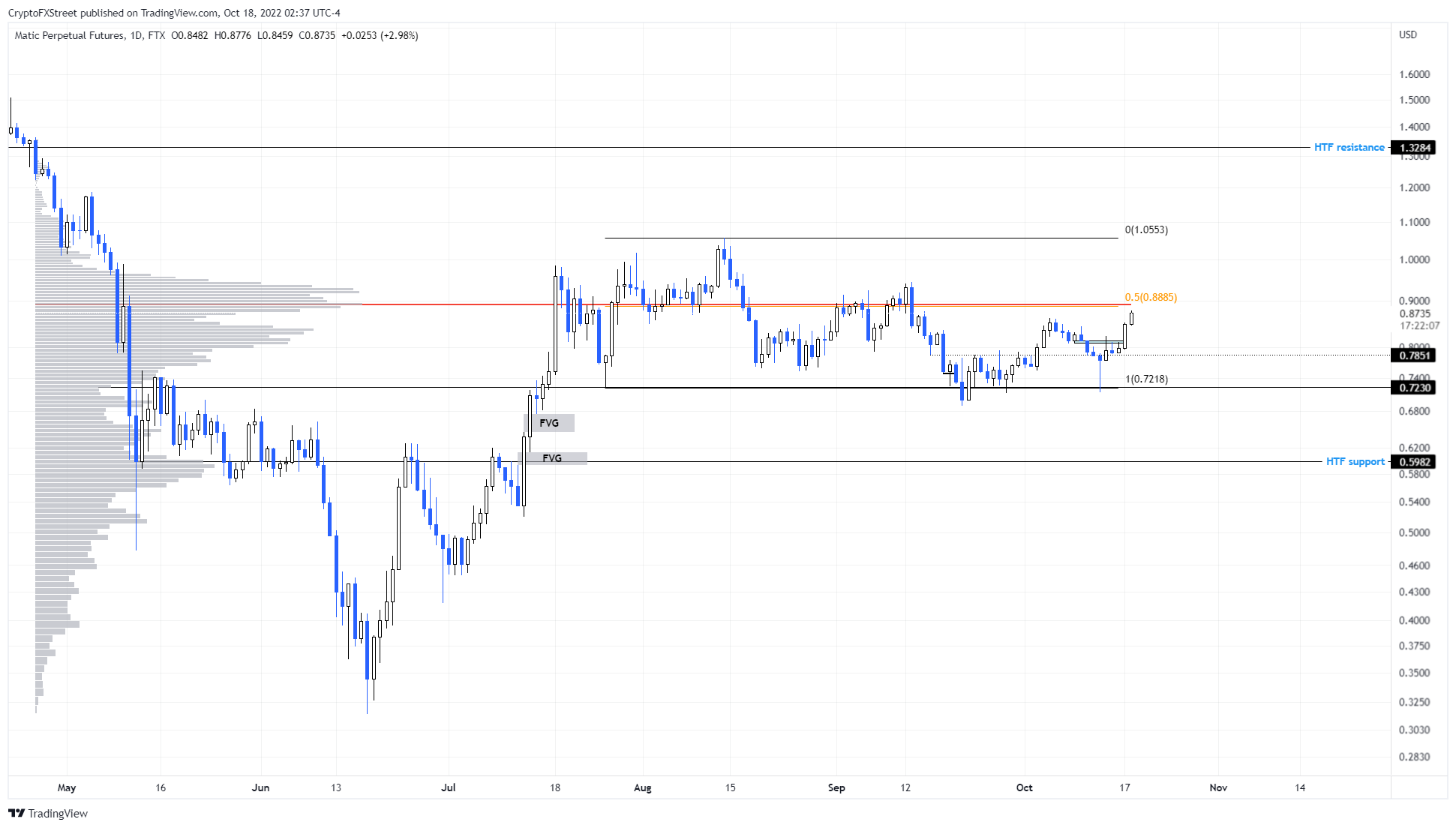 MATIC/USDT 1-day chart