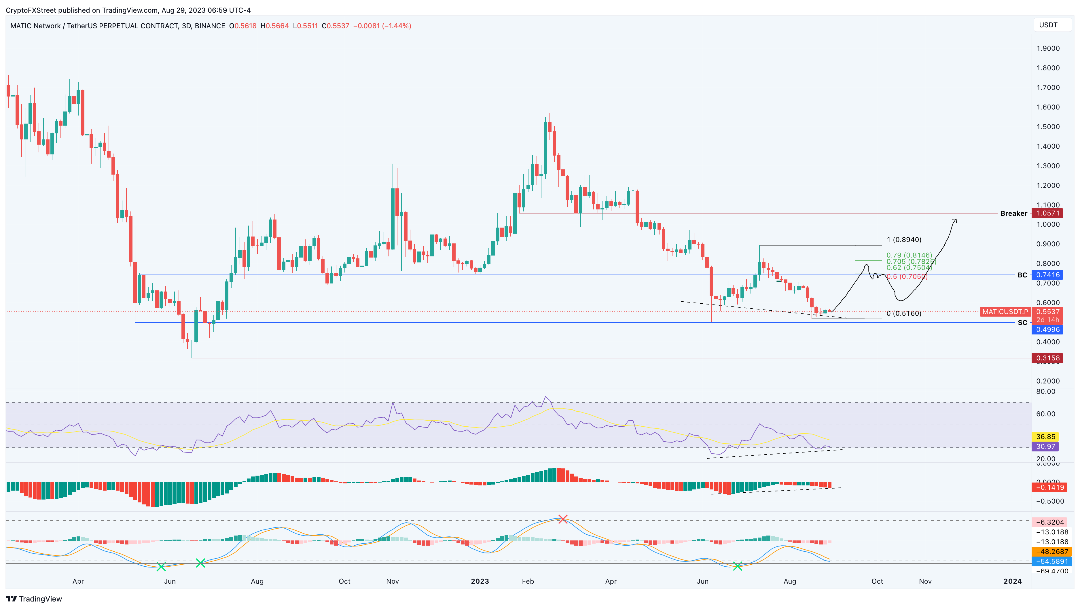 MATIC/USDT 3-day chart