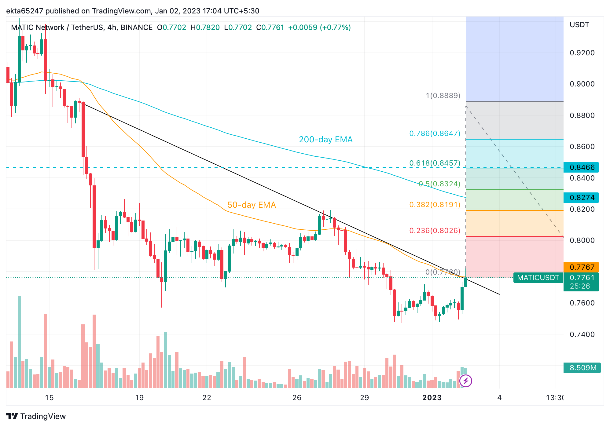 Gráfico de precios MATIC/USDT