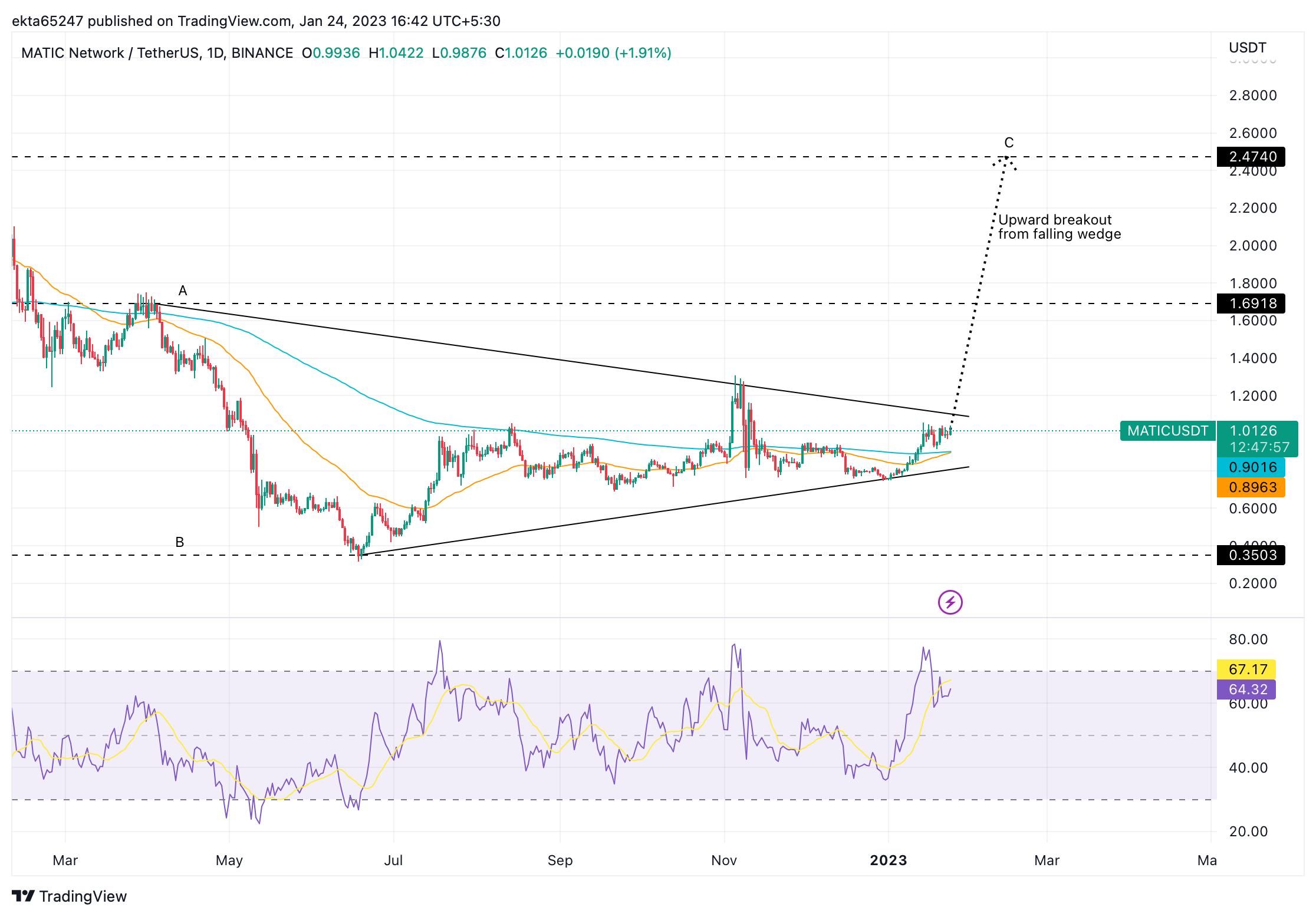 MATIC/USDT price chart