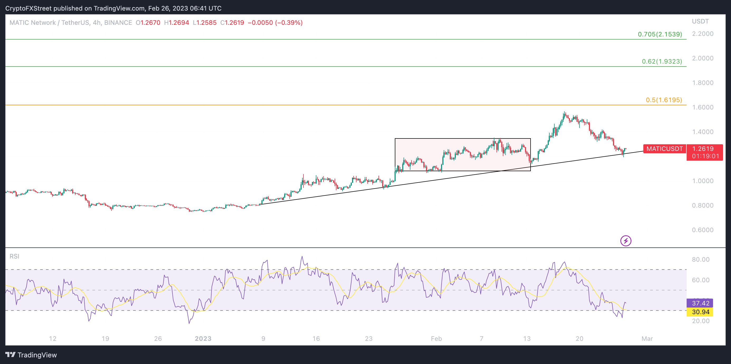 MATIC/USDT 4H price chart