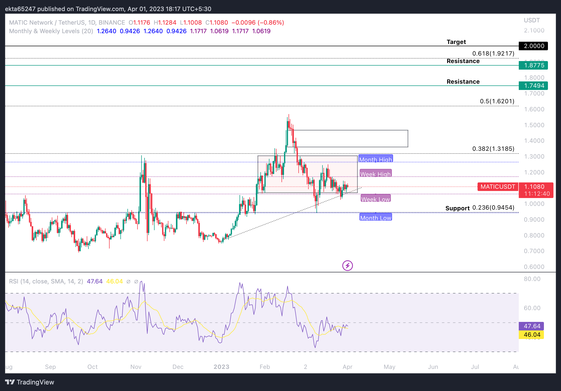 MATIC/USDT 1D price chart