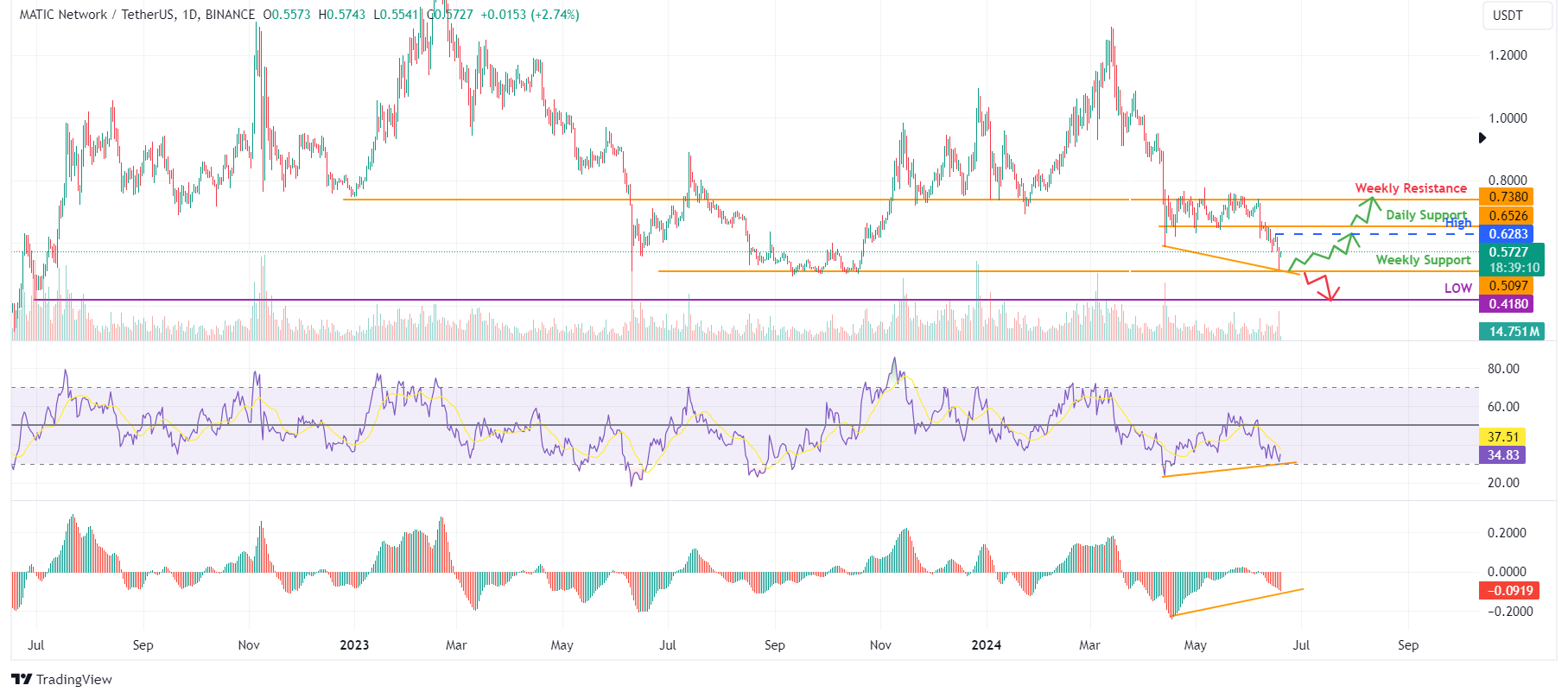 MATIC 1-day chart