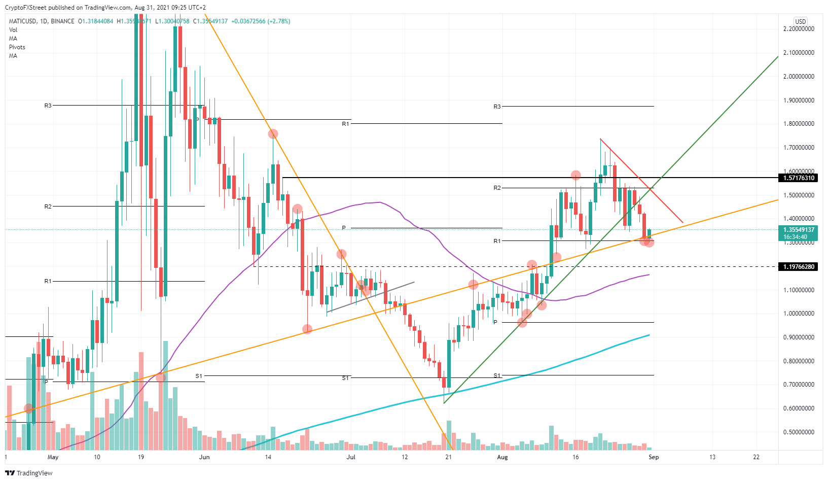 MATIC/USD daily chart