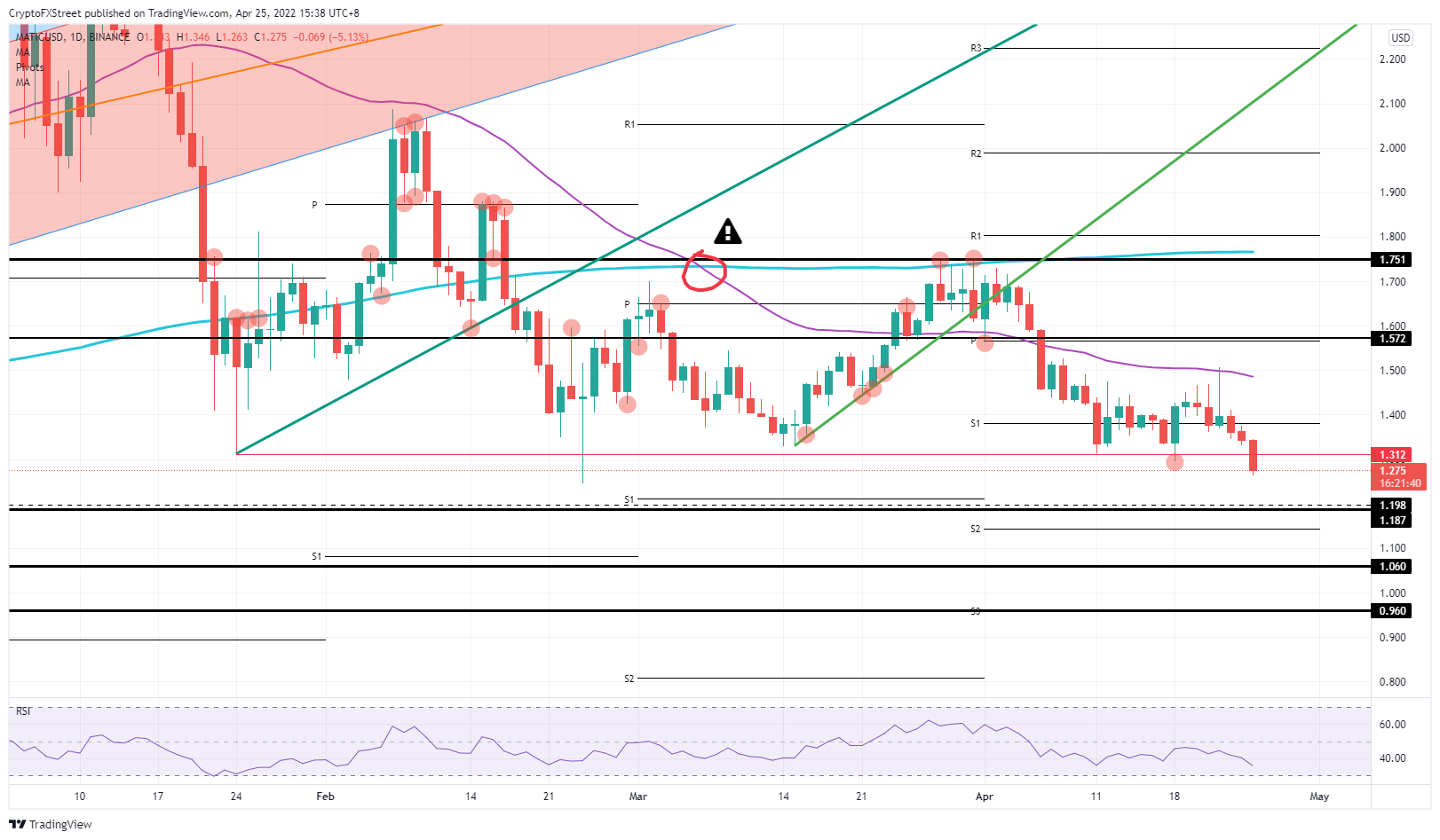 MATIC/USD daily chart