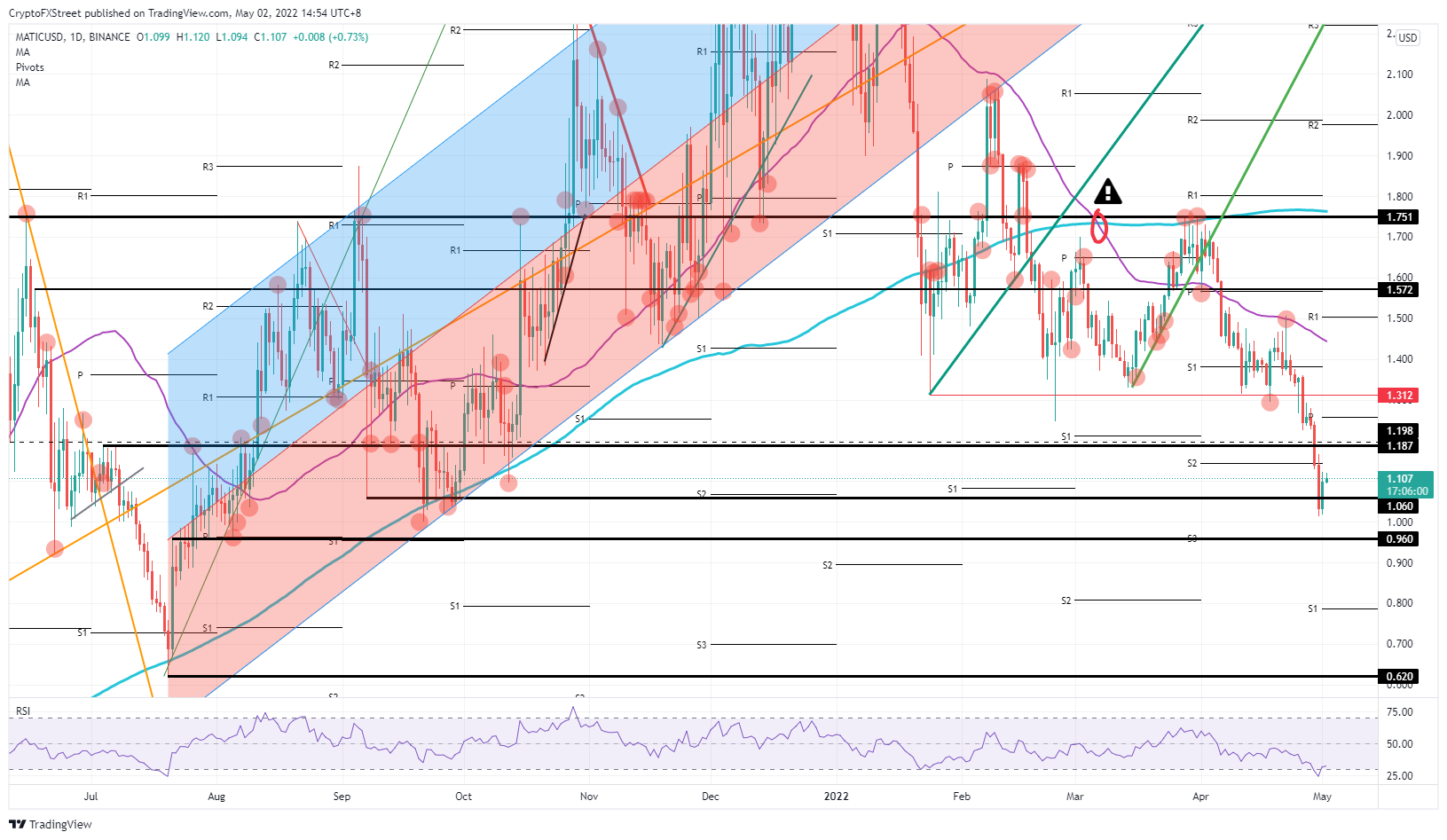 MATIC/USD