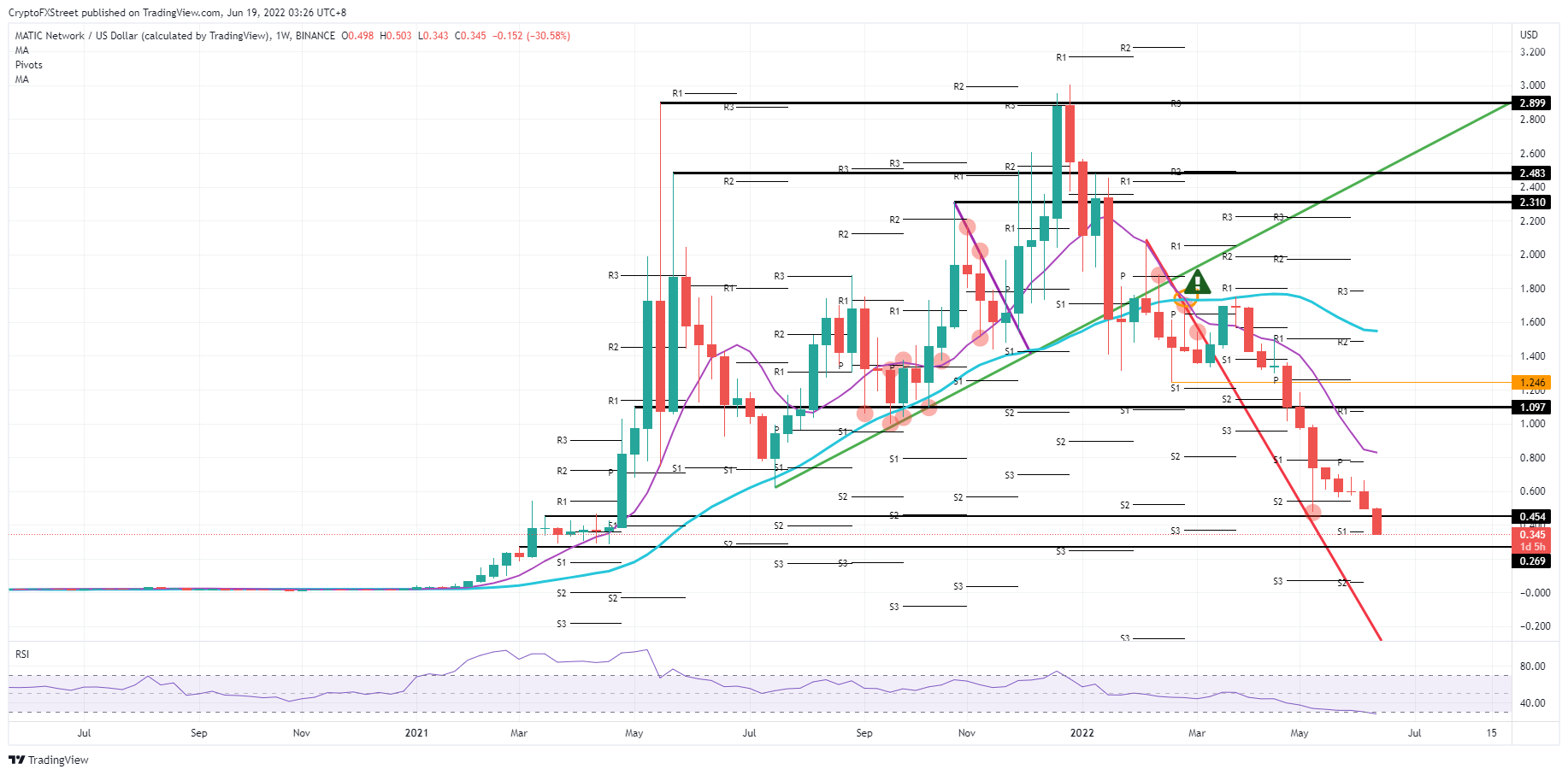 MATIC/USD weekly chart