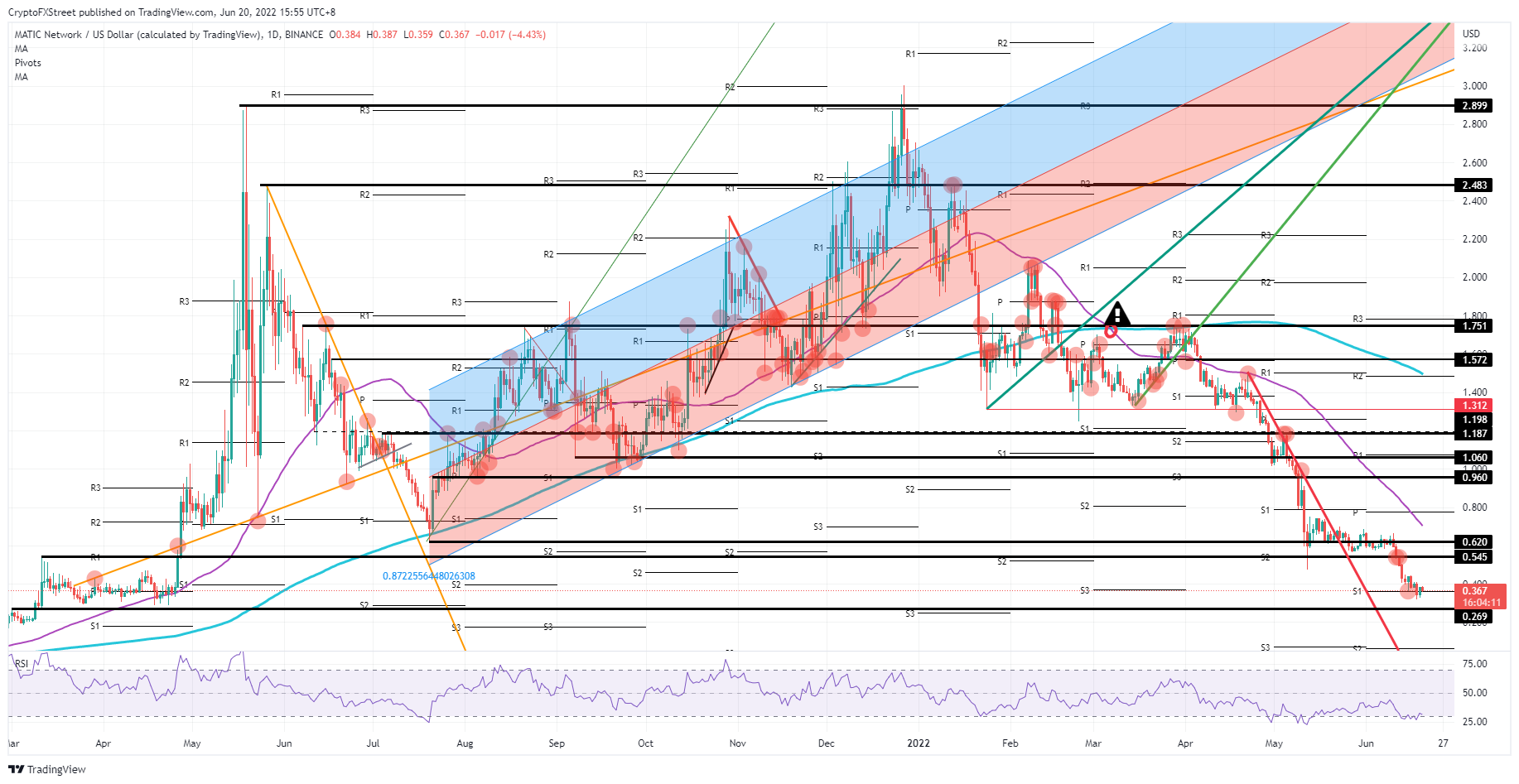 MATIC/USD daily chart