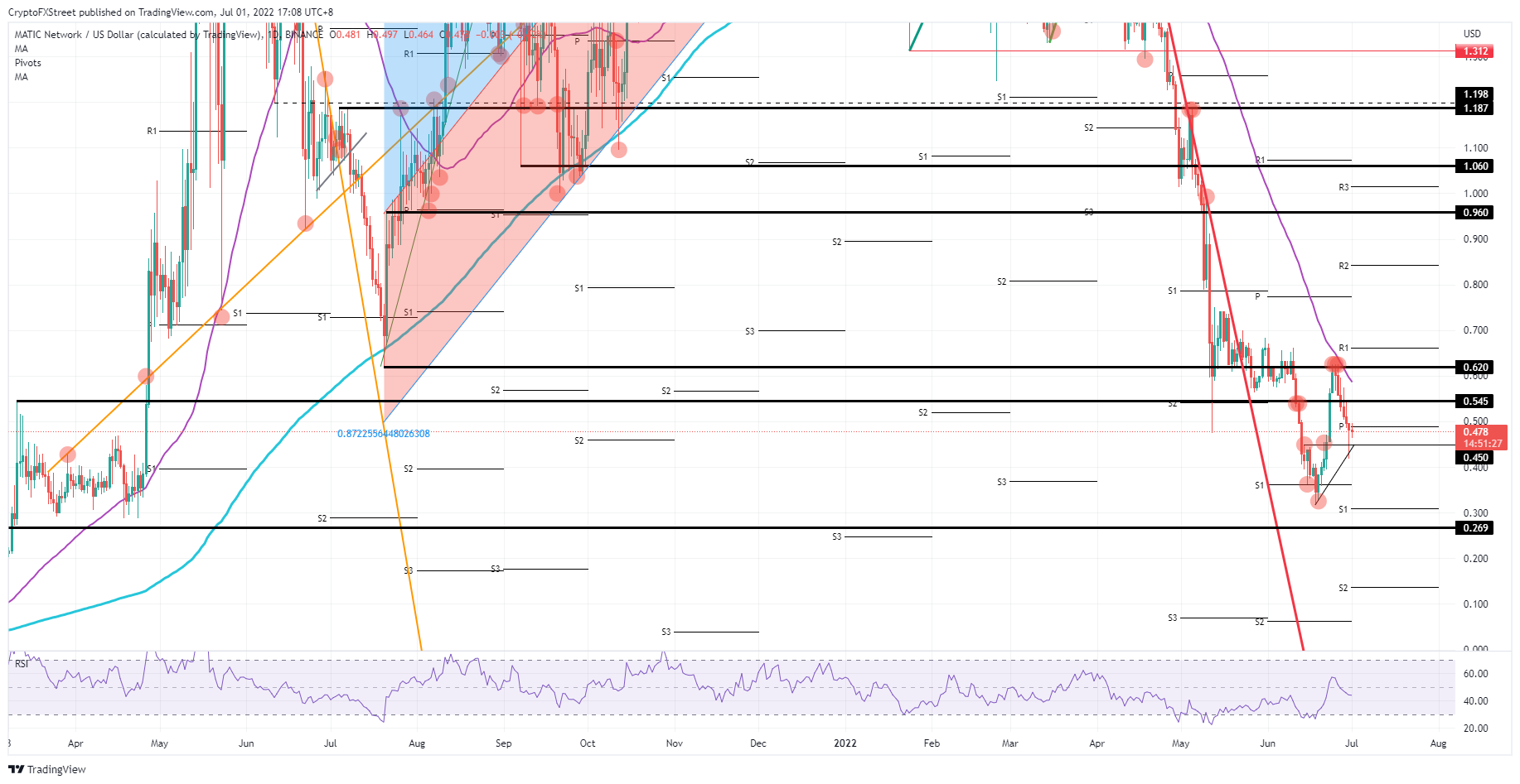 这些是 Polygon 的 MATIC 价格在 7 月可能面临的挑战