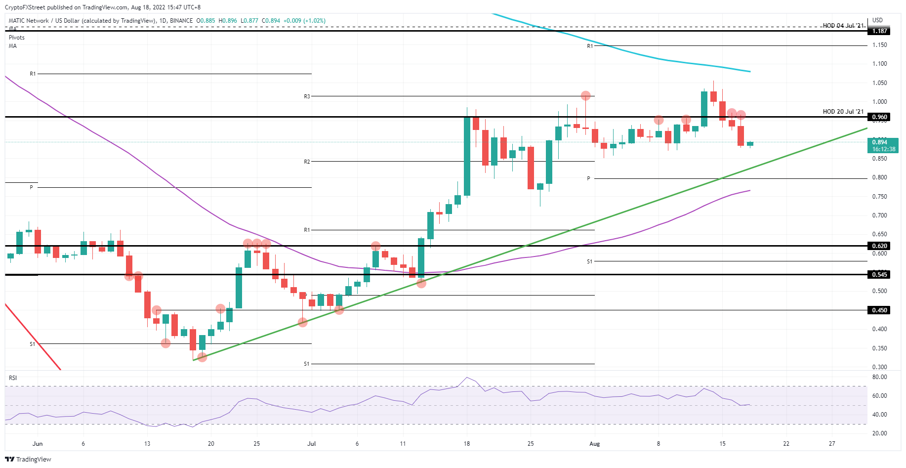 MATIC/USD Daily chart