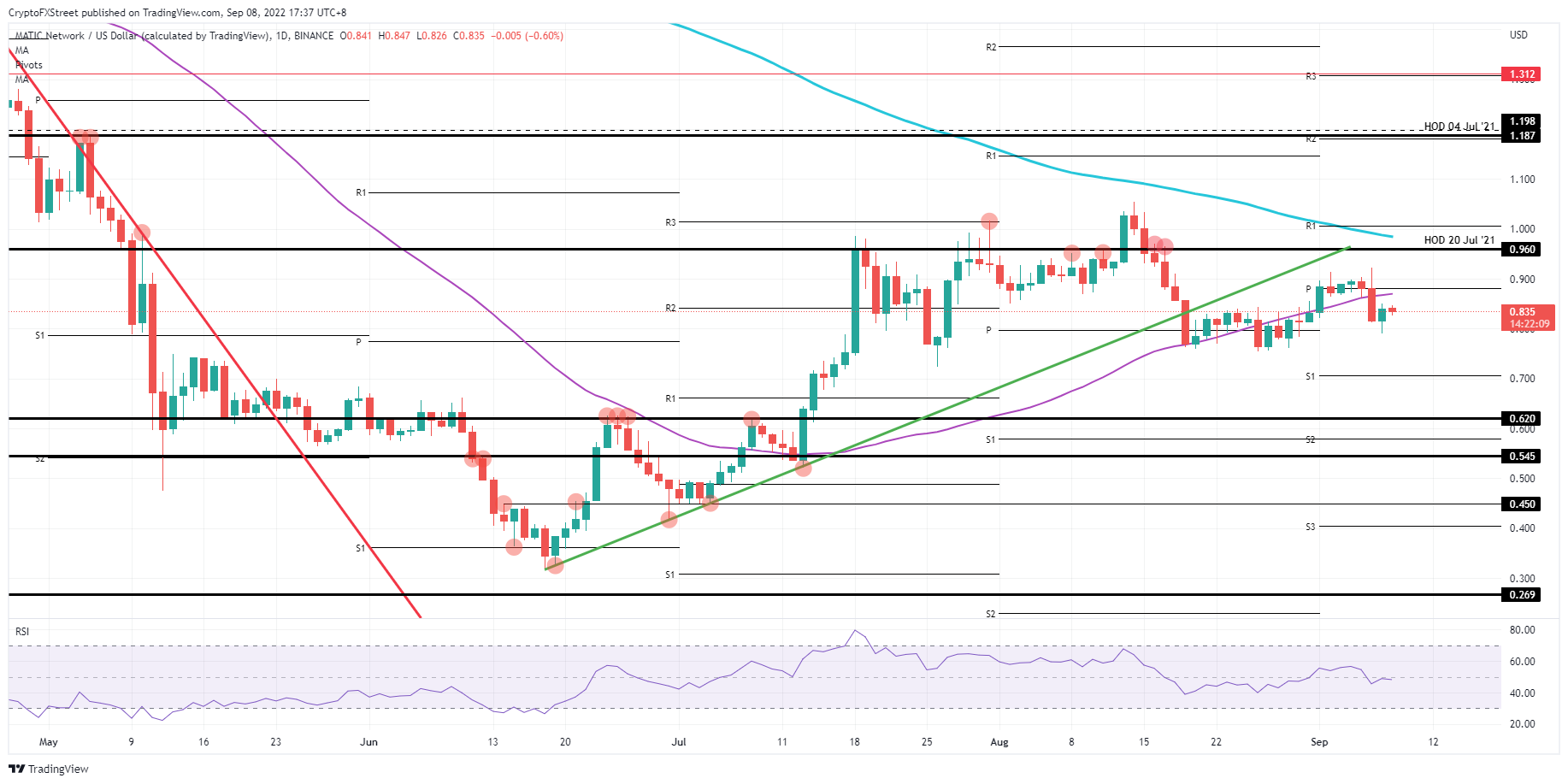 MATIC/USD Daily chart