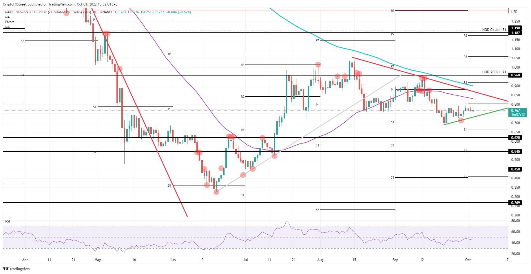 MATIC/USD Daily chart