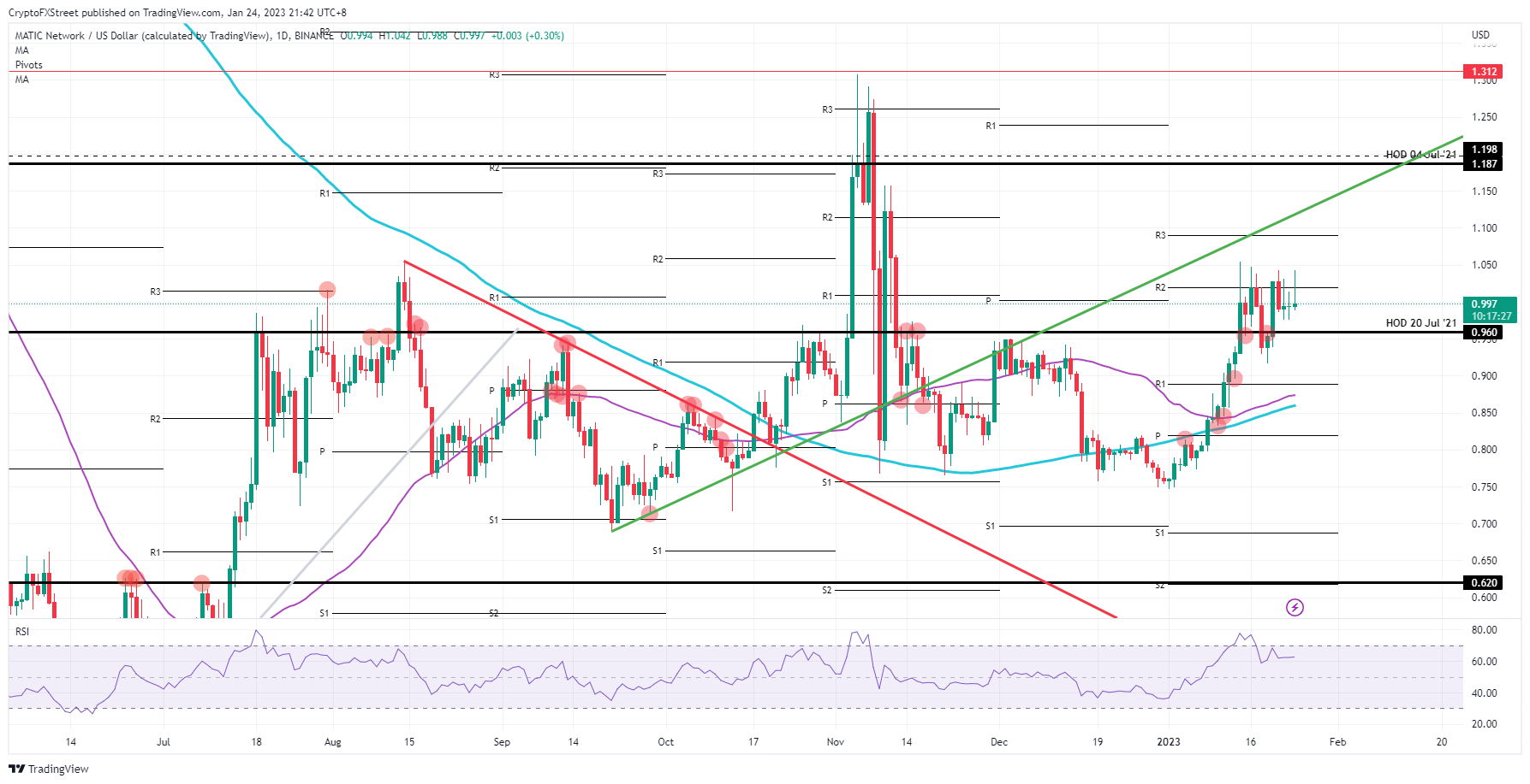 MATIC/USD daily chart