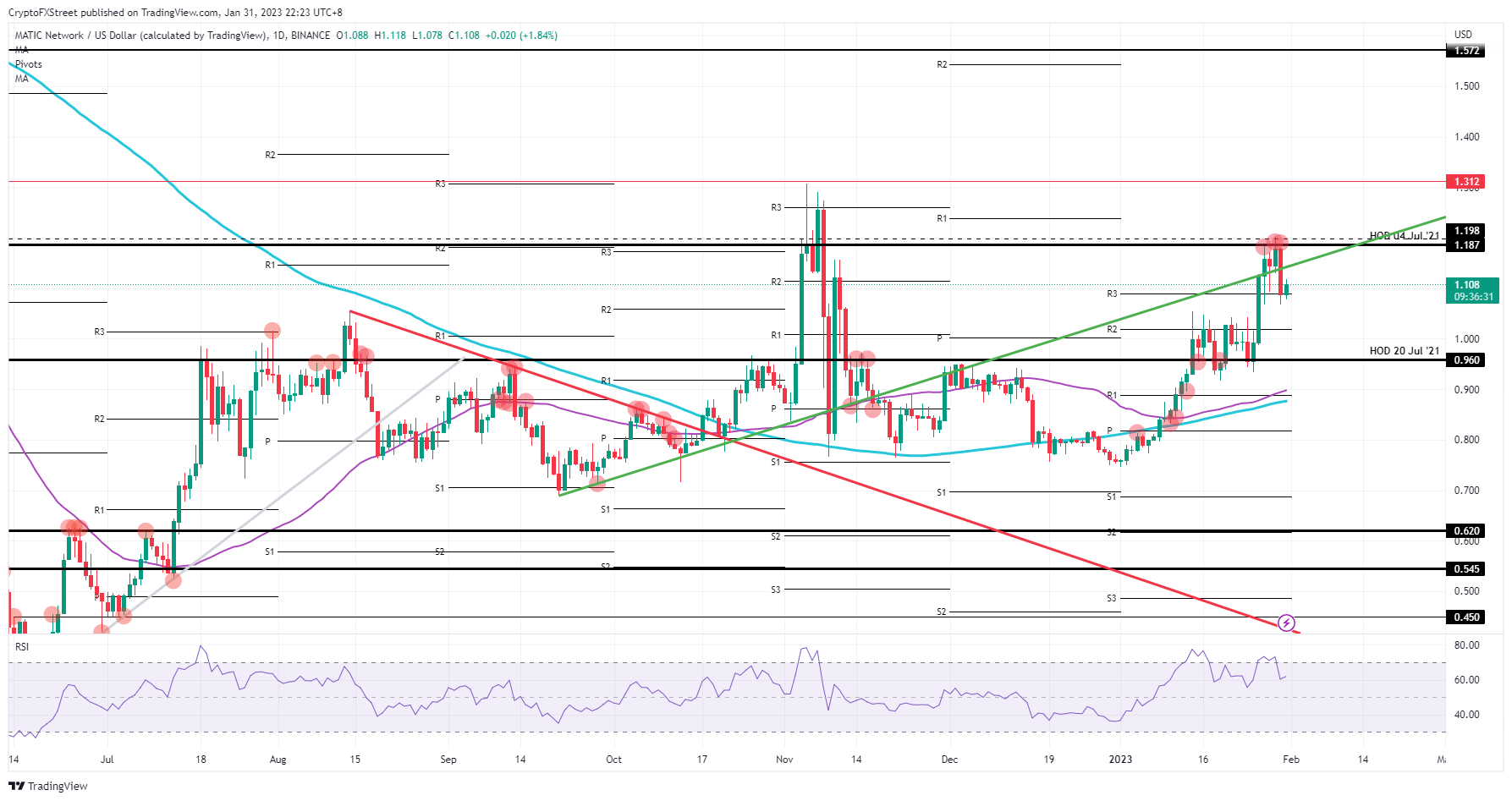 MATIC/USD daily chart