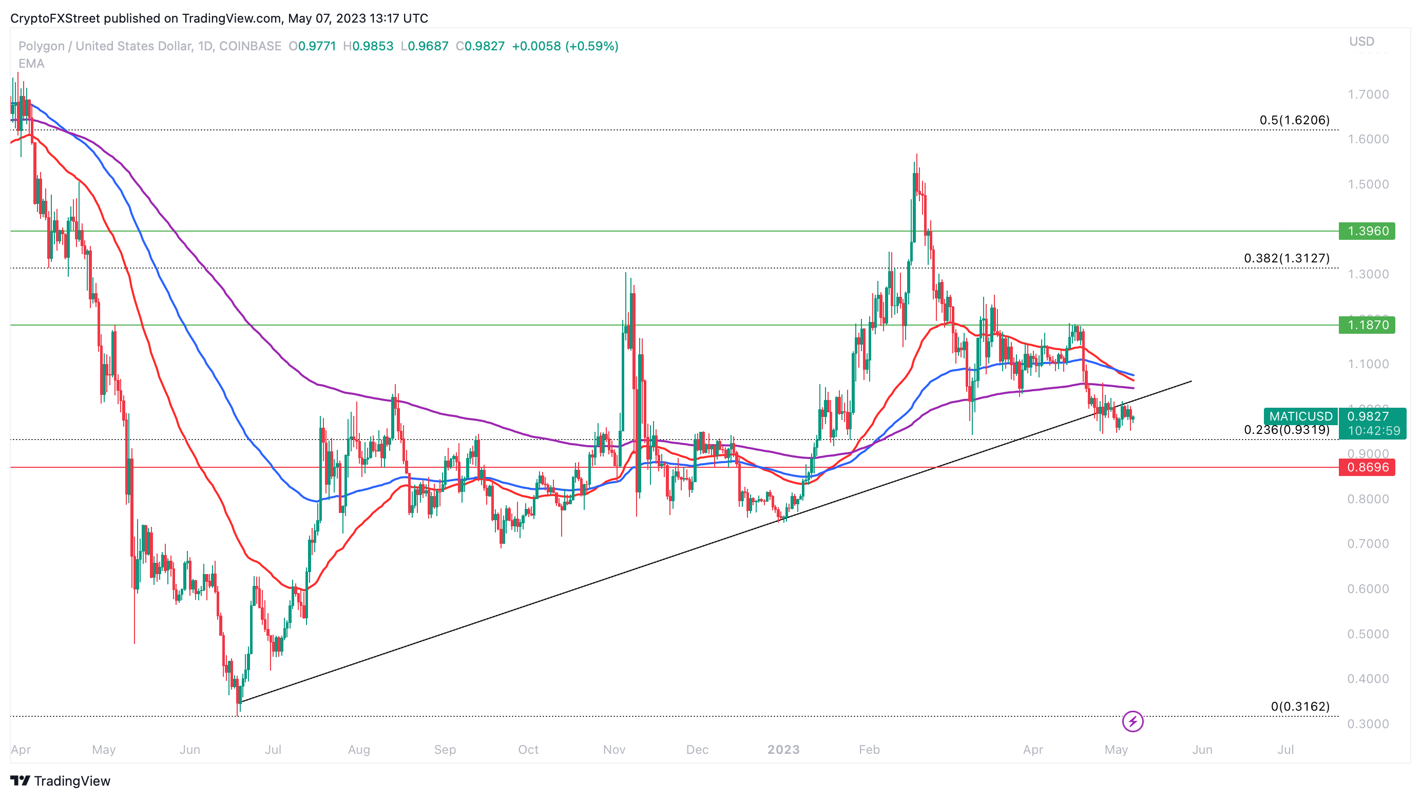 MATIC/USD 1D price chart