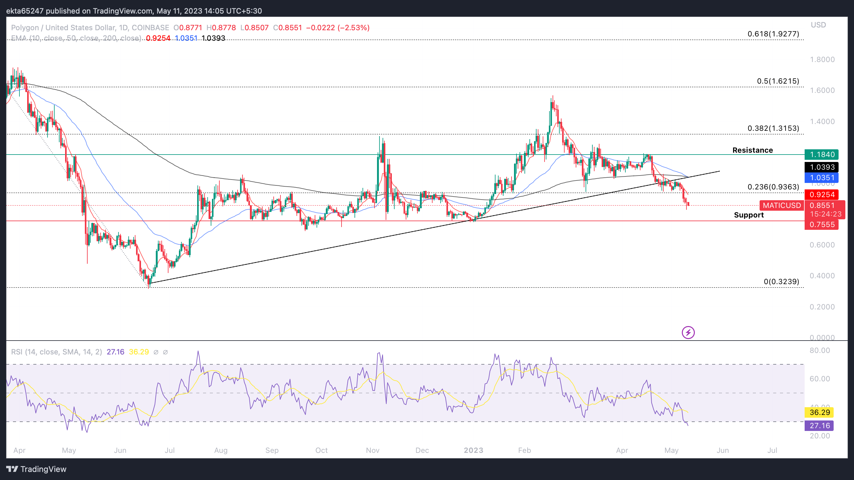 MATIC/USD 1D price chart