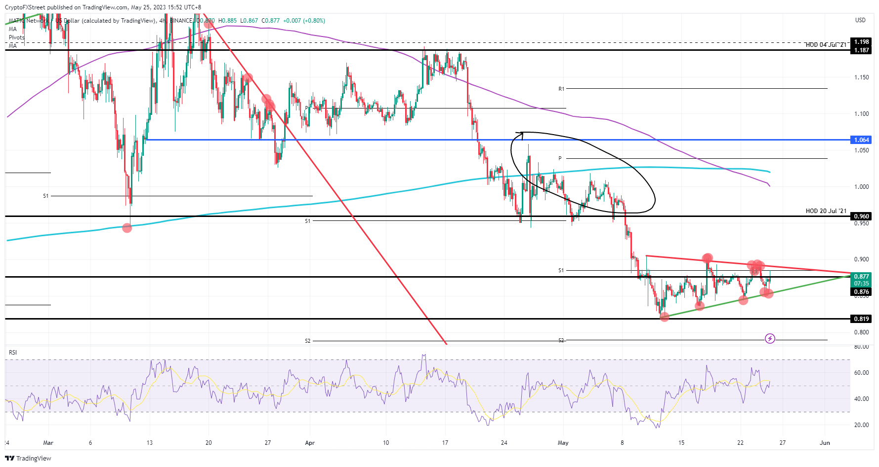 MATIC/USD  4H-chart    