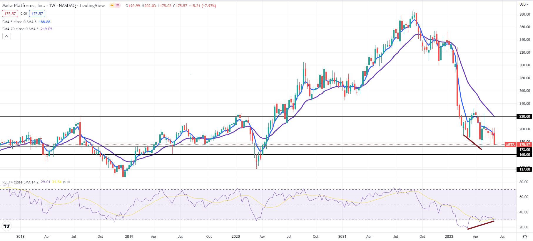 Meta Platforms (META) Stock Forecast: 3 support levels to scoop up ...