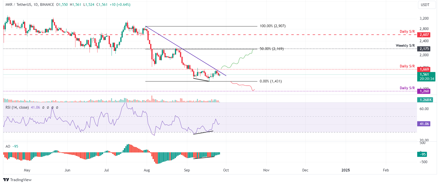 MKR/USDT daily chart