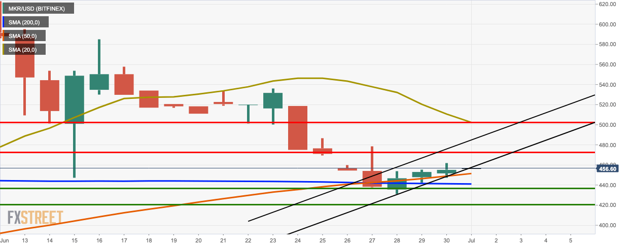 MKR/USD daily chart