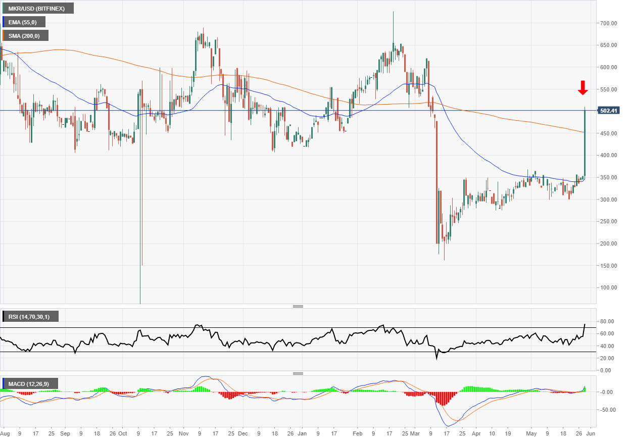 MKR rises over 40%