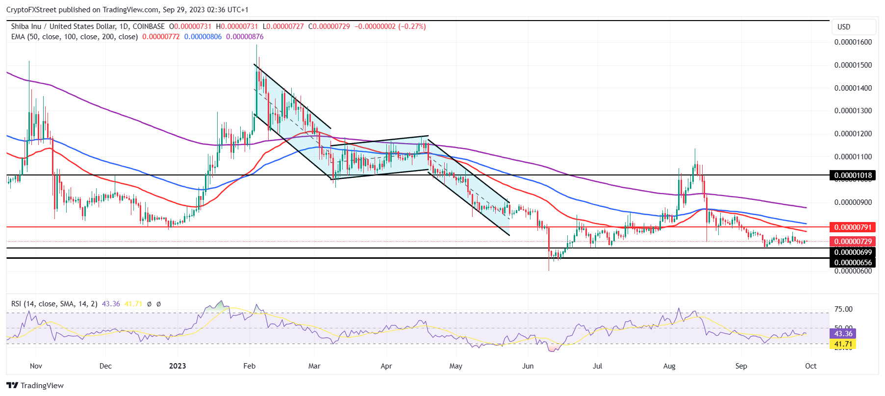 SHIB/USD 1-day chart