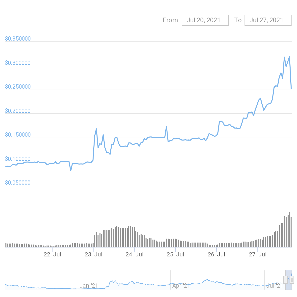 MOON price chart