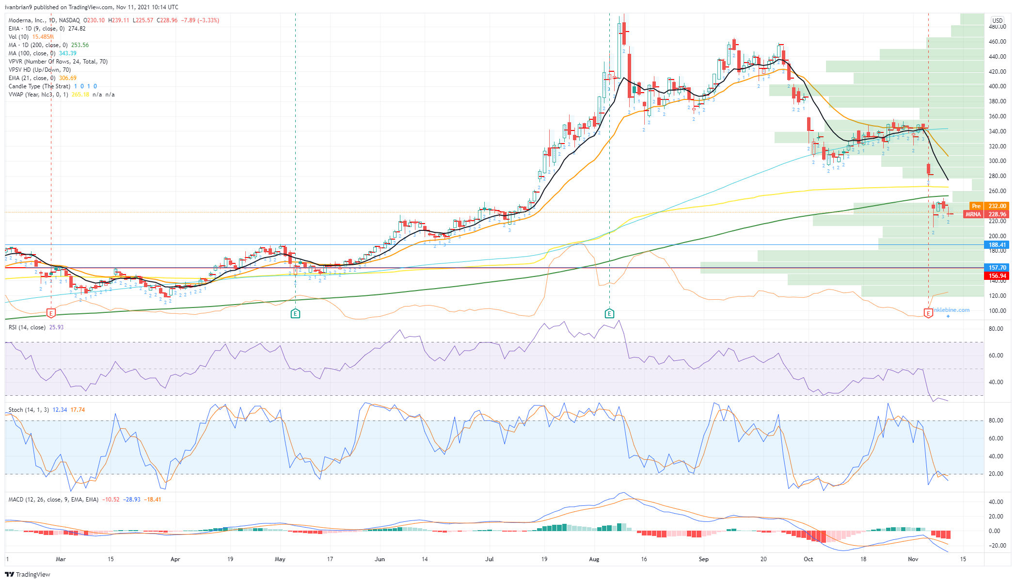 Mrna 50 Day Moving Average