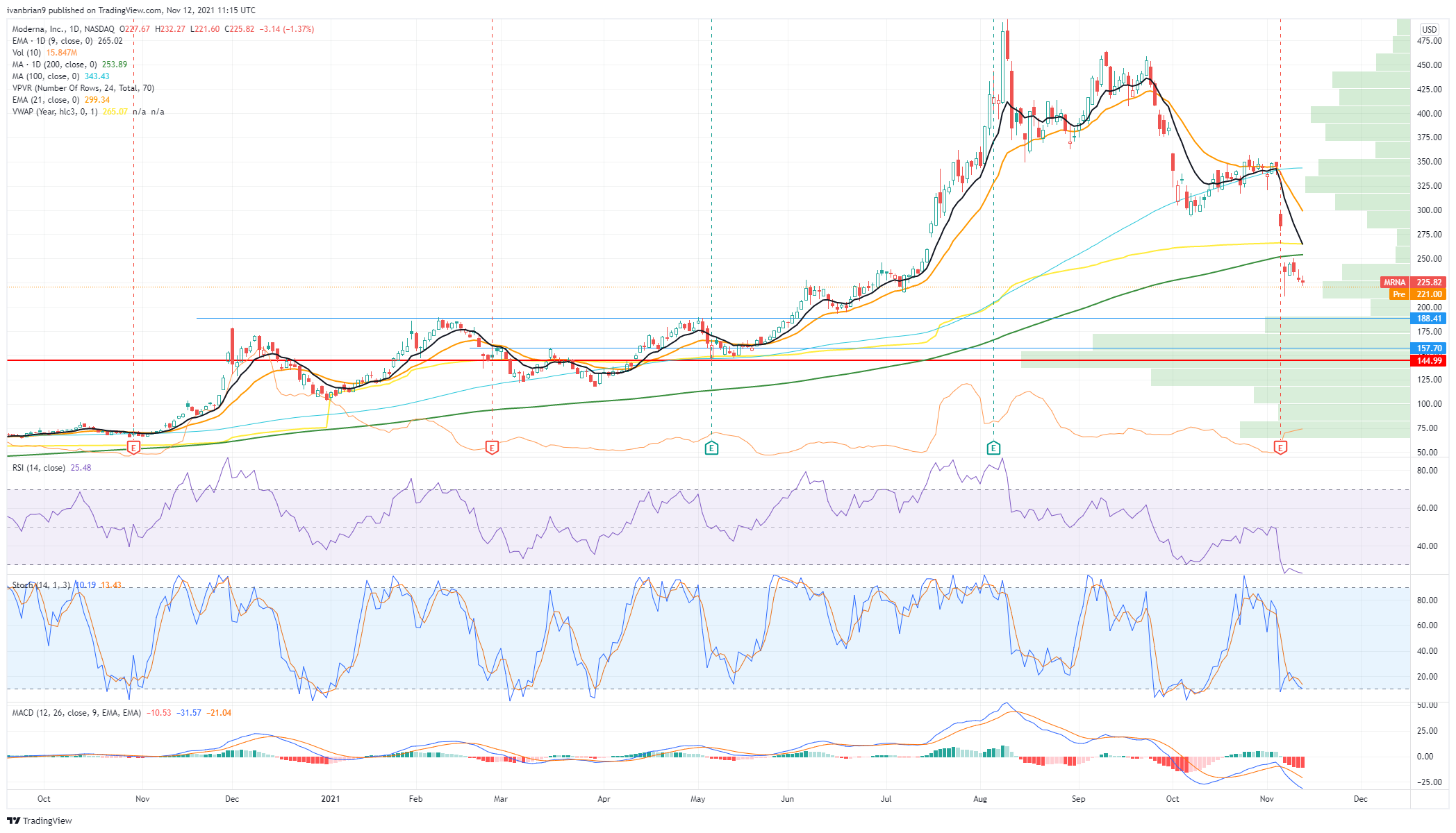 Moderna (MRNA) Stock News and Forecast Will Moderna stock keep falling?