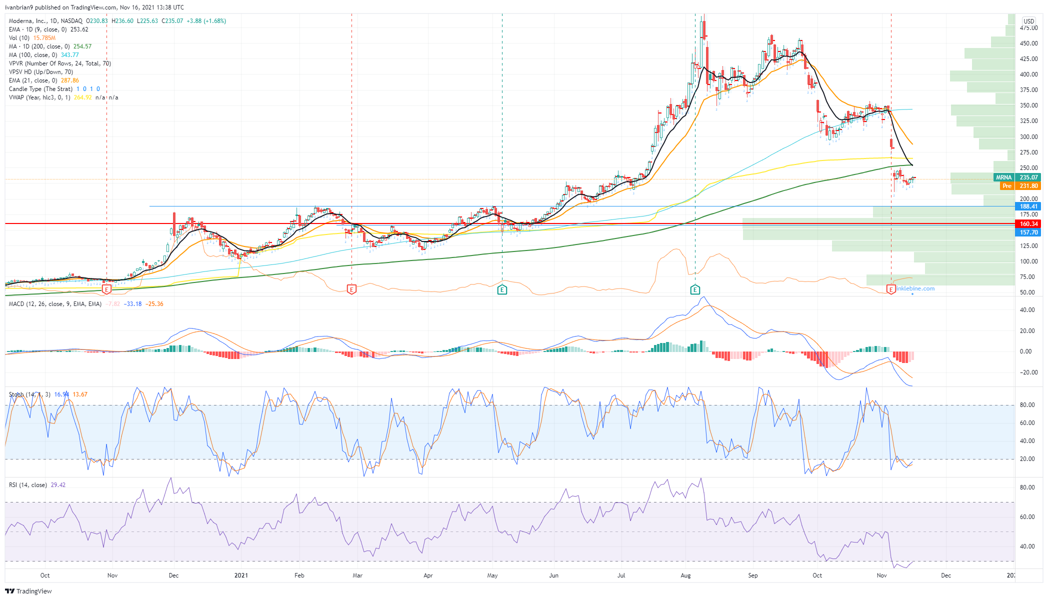 Moderna Stock Quote and Forecast When is it time to buy MRNA stock?