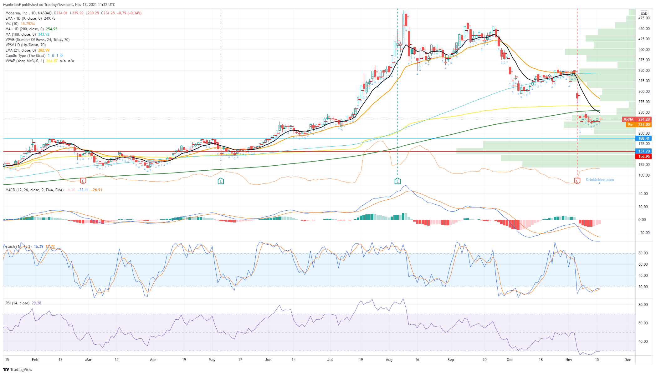 Mrna Share Price