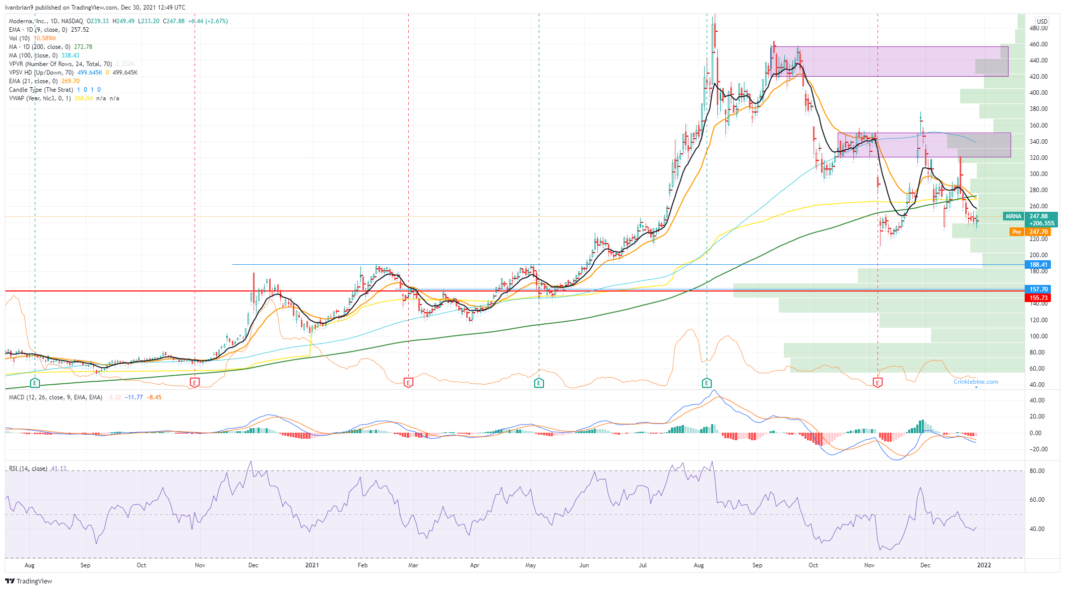 Moderna Inc (MRNA) Stock Price And Forecast: Why Is Moderna Likely To ...