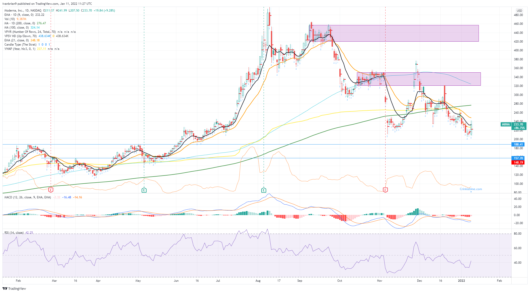 Moderna Inc (MRNA) Stock Price and Forecast Moderna works on Omicron