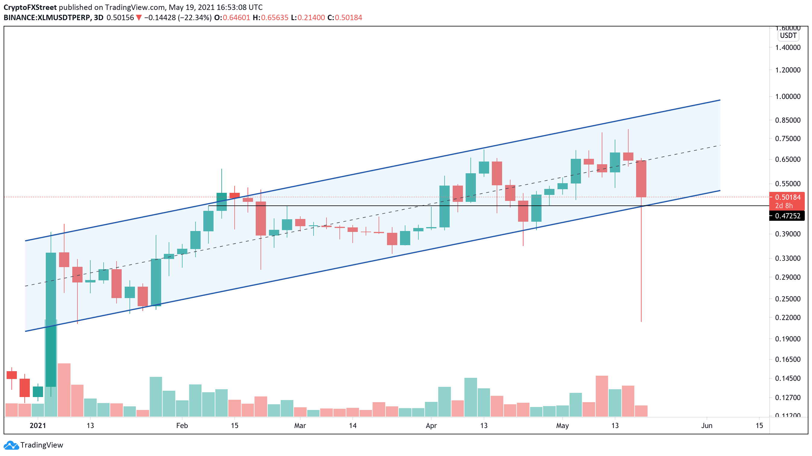 xlm crypto price forecast